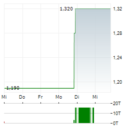 PRIME MINING Aktie 5-Tage-Chart