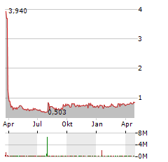 PRIMECH Aktie Chart 1 Jahr