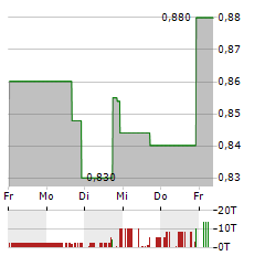 PRIMECH Aktie 5-Tage-Chart