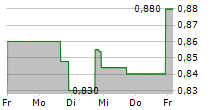 PRIMECH HOLDINGS LTD 5-Tage-Chart