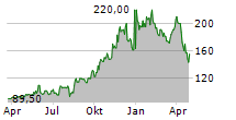 PRIMEENERGY RESOURCES CORPORATION Chart 1 Jahr