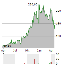 PRIMEENERGY RESOURCES Aktie Chart 1 Jahr