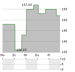 PRIMEENERGY RESOURCES Aktie 5-Tage-Chart