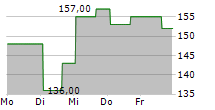 PRIMEENERGY RESOURCES CORPORATION 5-Tage-Chart