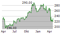 PRIMERICA INC Chart 1 Jahr