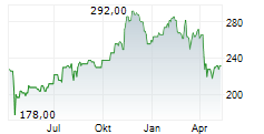 PRIMERICA INC Chart 1 Jahr