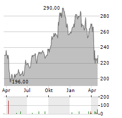 PRIMERICA Aktie Chart 1 Jahr