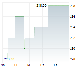 PRIMERICA INC Chart 1 Jahr