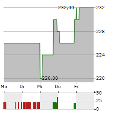 PRIMERICA Aktie 5-Tage-Chart