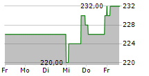 PRIMERICA INC 5-Tage-Chart