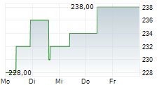 PRIMERICA INC 5-Tage-Chart