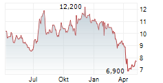 PRIMIS FINANCIAL CORP Chart 1 Jahr