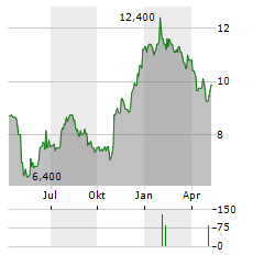 PRIMIS FINANCIAL Aktie Chart 1 Jahr