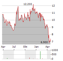 PRIMIS FINANCIAL Aktie Chart 1 Jahr