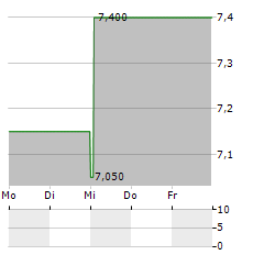 PRIMIS FINANCIAL Aktie 5-Tage-Chart