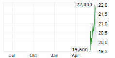 PRIMO BRANDS CORPORATION Chart 1 Jahr