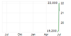 PRIMO BRANDS CORPORATION Chart 1 Jahr
