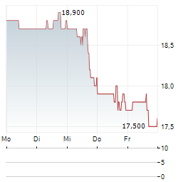 PRIMO BRANDS Aktie 5-Tage-Chart