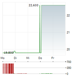 PRIMO BRANDS Aktie 5-Tage-Chart
