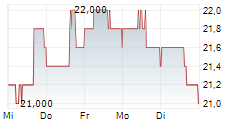PRIMO BRANDS CORPORATION 5-Tage-Chart