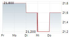 PRIMO BRANDS CORPORATION 5-Tage-Chart
