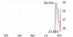 PRIMOCO UAV SE Chart 1 Jahr