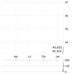 PRIMOCO UAV Aktie Chart 1 Jahr