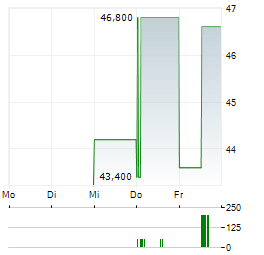 PRIMOCO UAV Aktie 5-Tage-Chart