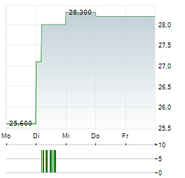 PRIMOCO UAV Aktie 5-Tage-Chart