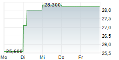 PRIMOCO UAV SE 5-Tage-Chart