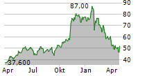 PRIMORIS SERVICES CORPORATION Chart 1 Jahr