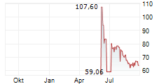 PRIMORIS SERVICES CORPORATION Chart 1 Jahr