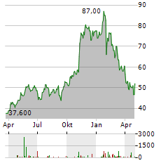 PRIMORIS SERVICES Aktie Chart 1 Jahr