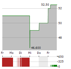 PRIMORIS SERVICES Aktie 5-Tage-Chart