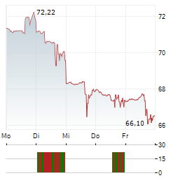 PRIMORIS SERVICES Aktie 5-Tage-Chart