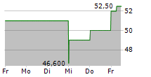 PRIMORIS SERVICES CORPORATION 5-Tage-Chart