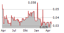 PRIMORUS INVESTMENTS PLC Chart 1 Jahr