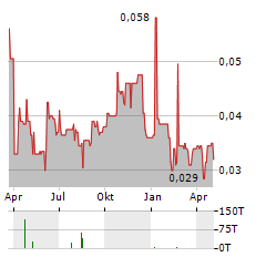 PRIMORUS INVESTMENTS Aktie Chart 1 Jahr