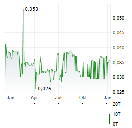 PRIMORUS INVESTMENTS Aktie Chart 1 Jahr