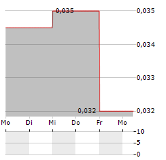 PRIMORUS INVESTMENTS Aktie 5-Tage-Chart