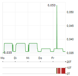 PRIMORUS INVESTMENTS Aktie 5-Tage-Chart