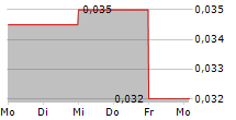 PRIMORUS INVESTMENTS PLC 5-Tage-Chart