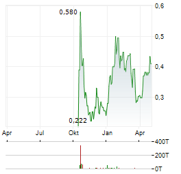 PRINCE SILVER Aktie Chart 1 Jahr