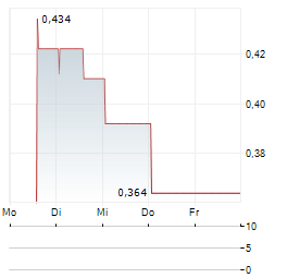 PRINCE SILVER Aktie 5-Tage-Chart
