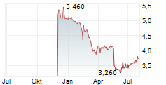 PRINCES GROUP PLC Chart 1 Jahr
