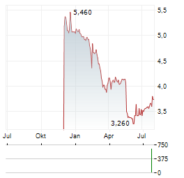 PRINCES GROUP Aktie Chart 1 Jahr