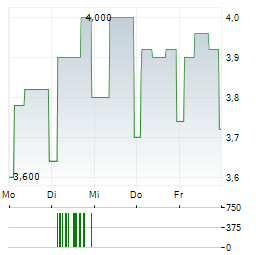 PRINCES GROUP Aktie 5-Tage-Chart