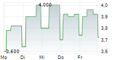PRINCES GROUP PLC 5-Tage-Chart