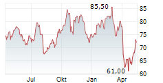 PRINCIPAL FINANCIAL GROUP INC Chart 1 Jahr