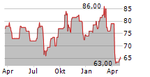 PRINCIPAL FINANCIAL GROUP INC Chart 1 Jahr